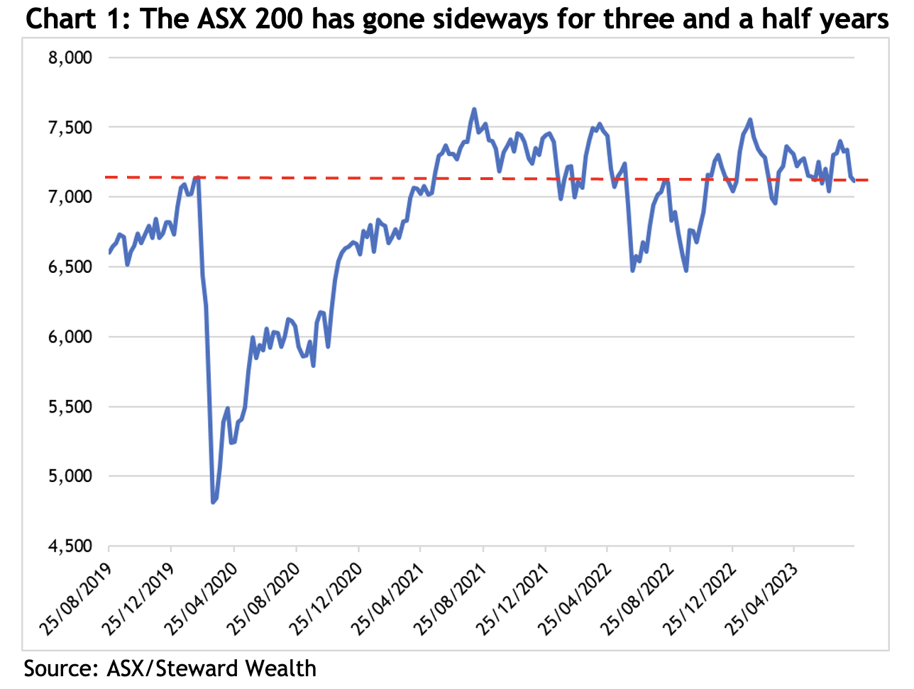 Line graph showing the ASX 200 has gone sideways for three and a half years.